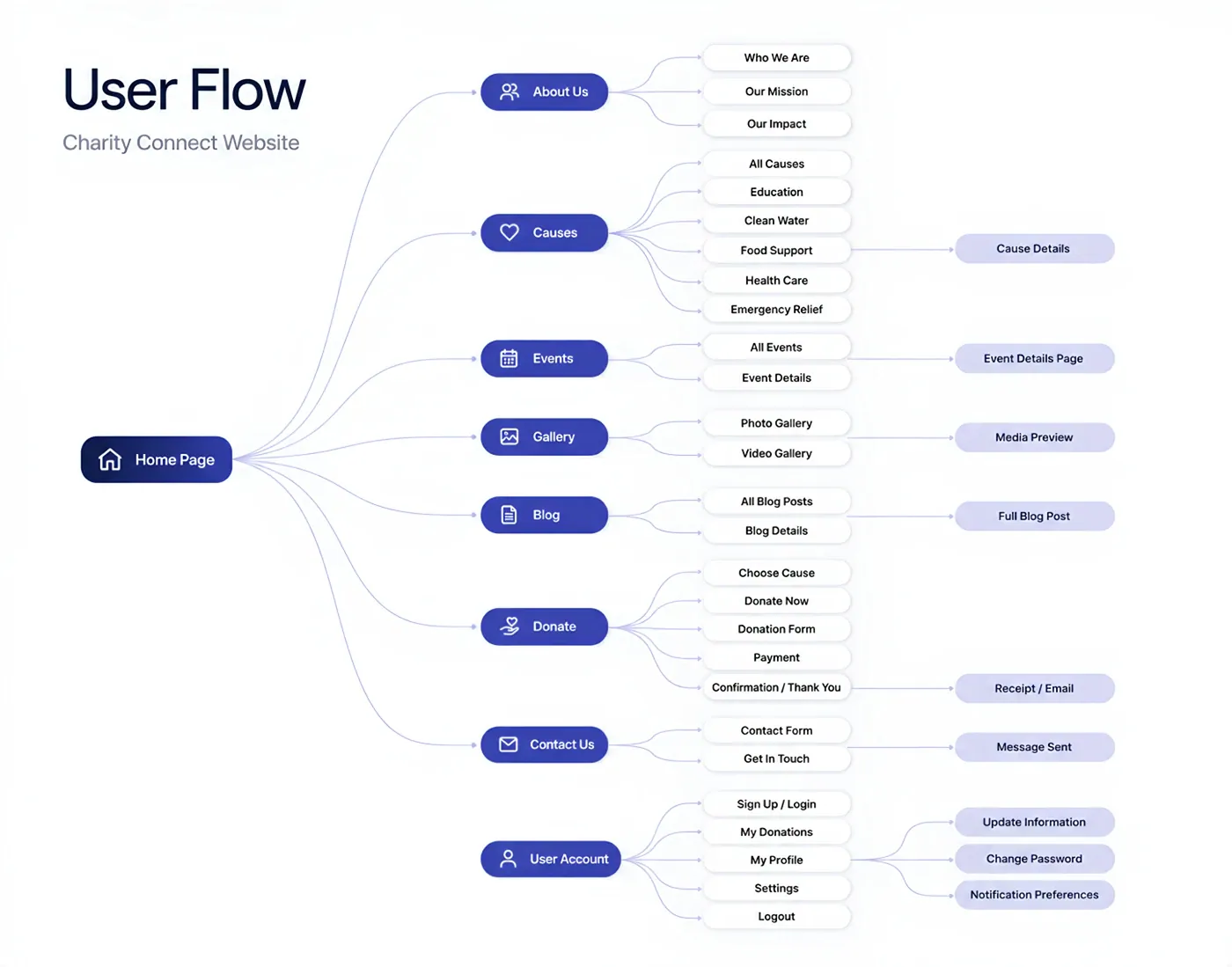 Charity Connect user flow from the home page to about, causes, events, gallery, blog, donate, contact and user account