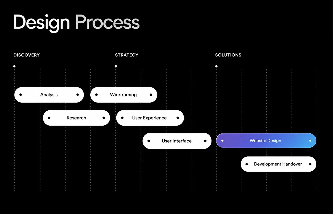 Charity Connect design process: analysis, research, wireframing, user experience, user interface, website design and development handover