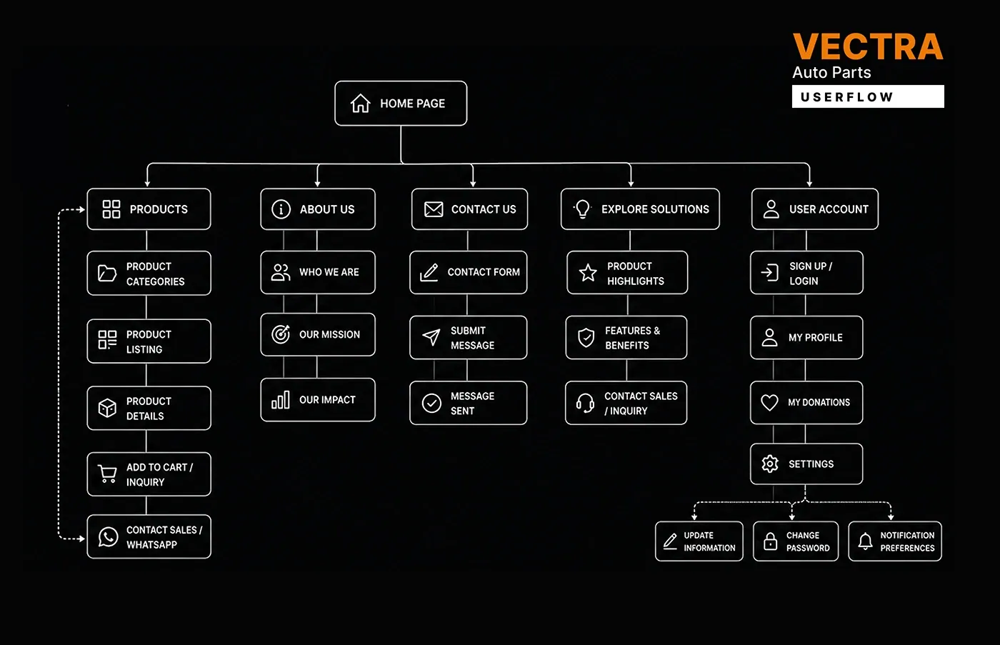 Vectra Auto user flow diagram from the home page to products, about us, contact us, explore solutions and user account