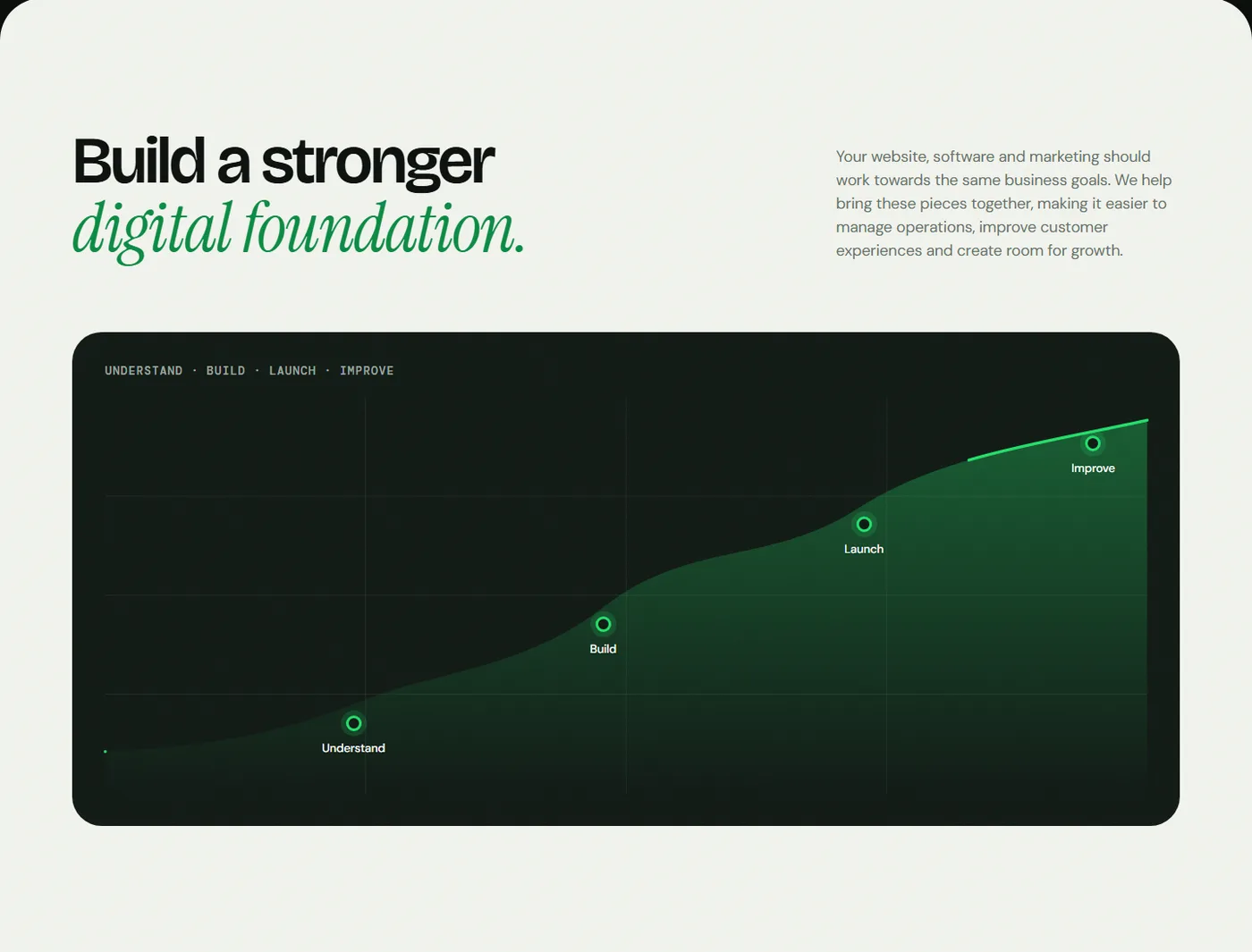 UiEdge section titled Build a stronger digital foundation, with a growth chart from Understand to Improve