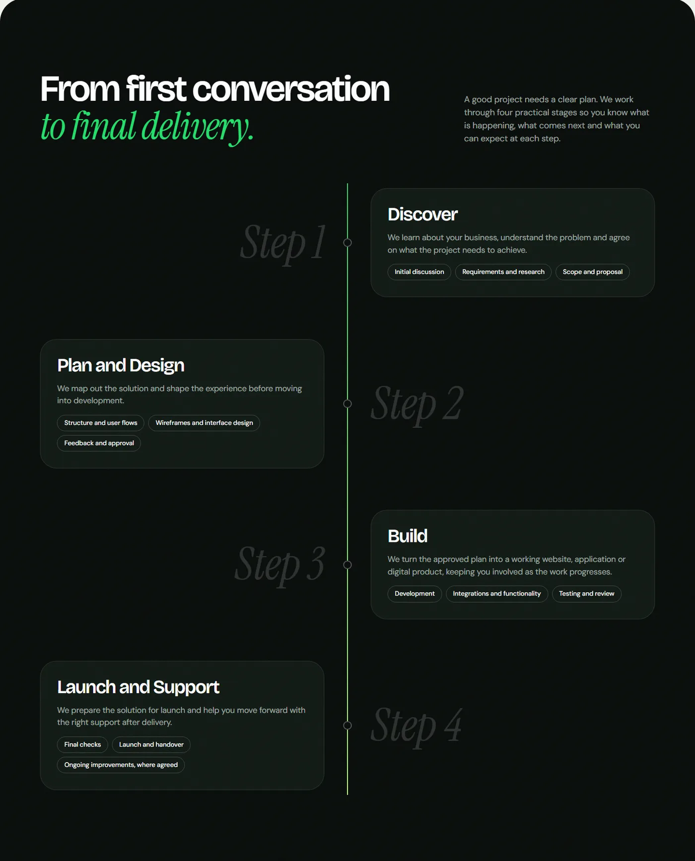 UiEdge process timeline with four steps: Discover, Plan and Design, Build, and Launch and Support
